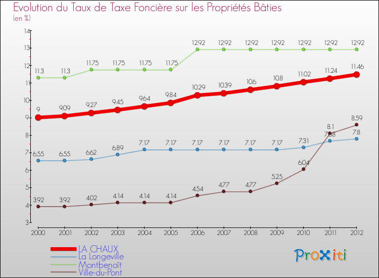 Evolution du taux de la taxe foncière sur le bati pour LA CHAUX et les communes proches de 2000 à 2012 Comparaison des taux de taxe foncière sur le bati pour LA CHAUX et les communes voisines de 2000 à 2012