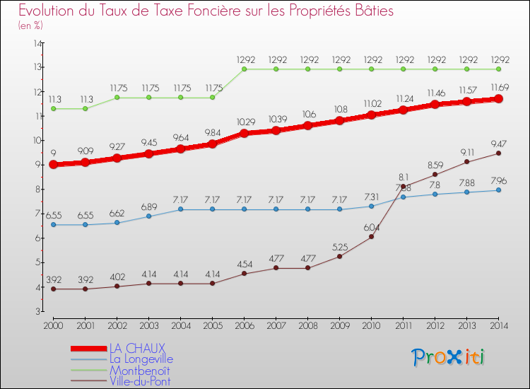 Evolution du taux de la taxe foncière sur le bati pour LA CHAUX et les communes proches de 2000 à 2014 Comparaison des taux de taxe foncière sur le bati pour LA CHAUX et les communes voisines de 2000 à 2014