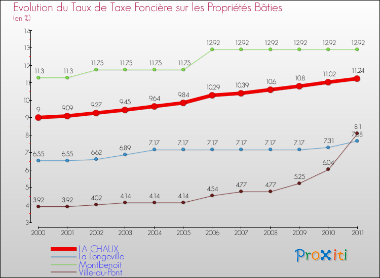 Evolution du taux de la taxe foncière sur le bati pour LA CHAUX et les communes proches Comparaison des taux de taxe foncière sur le bati pour LA CHAUX et les communes voisines