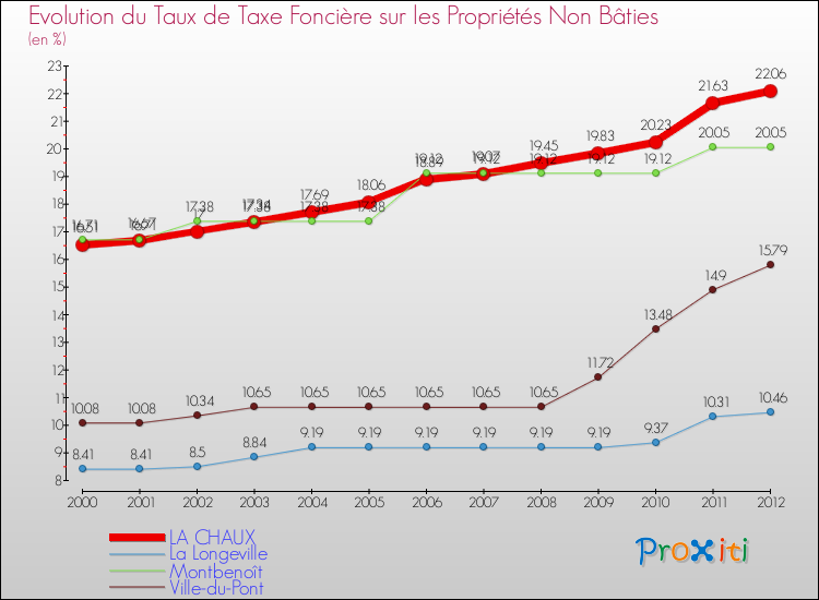 Evolution du taux de la taxe foncière sur les immeubles et terrains non batis pour LA CHAUX et les communes proches de 2000 à 2012 Comparaison des taux de la taxe foncière sur les immeubles et terrains non batis pour LA CHAUX et les communes voisines de 2000 à 2012