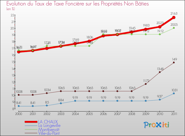 Evolution du taux de la taxe foncière sur les immeubles et terrains non batis pour LA CHAUX et les communes proches Comparaison des taux de la taxe foncière sur les immeubles et terrains non batis pour LA CHAUX et les communes voisines