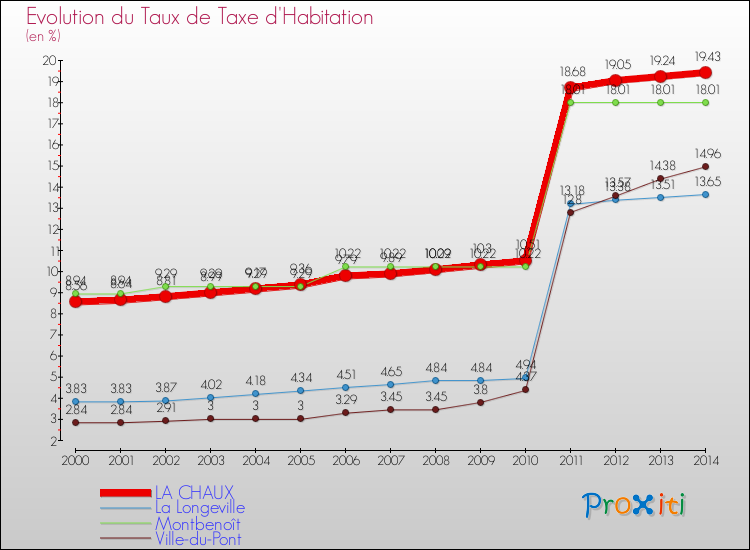 Evolution du taux de la taxe d'habitation pour LA CHAUX et les communes proches de 2000 à 2014 Comparaison des taux de la taxe d'habitation pour LA CHAUX et les communes voisines de 2000 à 2014