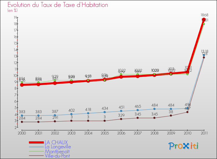 Evolution du taux de la taxe d'habitation pour LA CHAUX et les communes proches Comparaison des taux de la taxe d'habitation pour LA CHAUX et les communes voisines