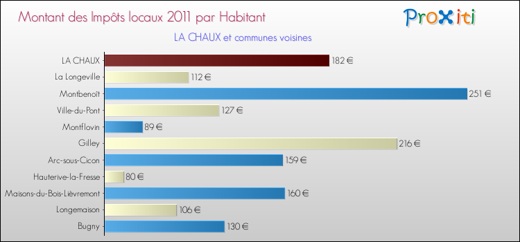 Montant des impôts locaux par Habitant pour LA CHAUX et les communes proches Comparaison des impôts locaux par habitant pour LA CHAUX et les communes voisines