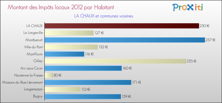 Montant des impôts locaux par Habitant pour LA CHAUX et les communes proches Comparaison des impôts locaux par habitant pour LA CHAUX et les communes voisines