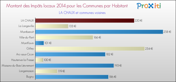 Montant des impôts locaux par Habitant pour LA CHAUX et les communes proches en 2014 Comparaison des impôts locaux par habitant pour LA CHAUX et les communes voisines en 2014
