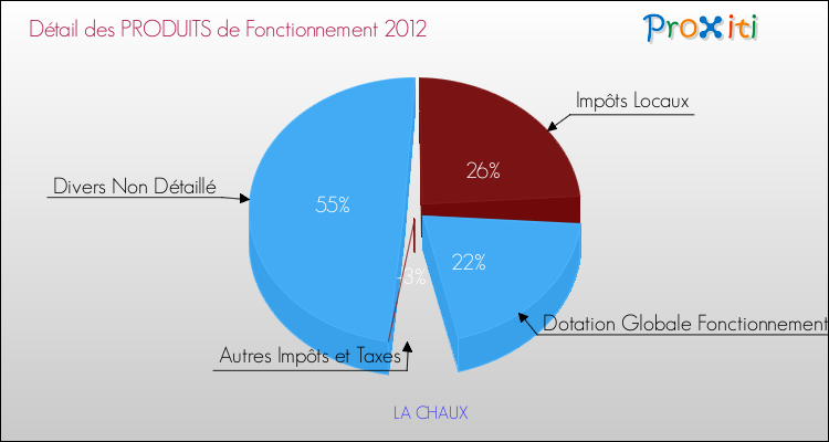 Décomposition du Budget de Fonctionnement 2012 de la commune de LA CHAUX Budget de Fonctionnement 2012 pour la commune de LA CHAUX