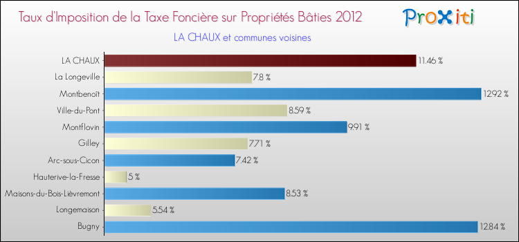 Taux d'imposition de la taxe foncière sur le bati 2012 pour LA CHAUX et les communes proches Comparaison des taux d'imposition de la taxe foncière sur le bati 2012 pour LA CHAUX et les communes voisines