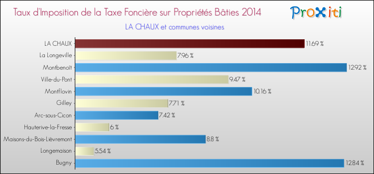 Taux d'imposition de la taxe foncière sur le bati 2014 pour LA CHAUX et les communes proches Comparaison des taux d'imposition de la taxe foncière sur le bati 2014 pour LA CHAUX et les communes voisines