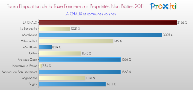 Taux d'imposition de la taxe foncière sur les immeubles et terrains non batis 2011 pour LA CHAUX et les communes proches Comparaison des taux d'imposition de la taxe foncière sur les immeubles et terrains non batis 2011 pour LA CHAUX et les communes voisines