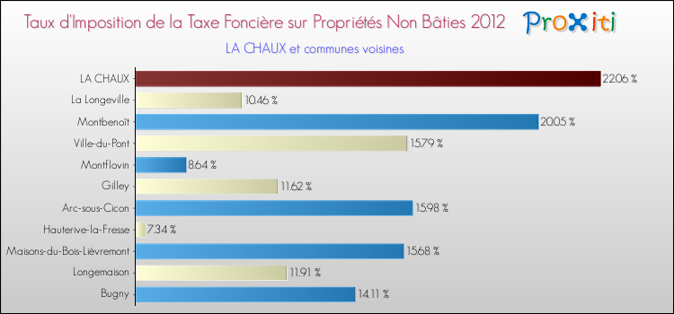 Taux d'imposition de la taxe foncière sur les immeubles et terrains non batis 2012 pour LA CHAUX et les communes proches Comparaison des taux d'imposition de la taxe foncière sur les immeubles et terrains non batis 2012 pour LA CHAUX et les communes voisines