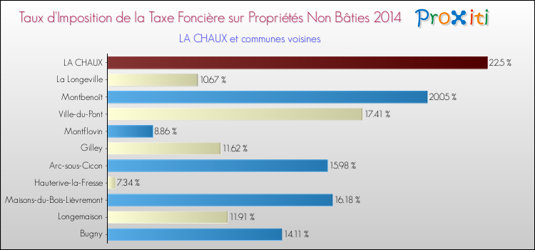 Taux d'imposition de la taxe foncière sur les immeubles et terrains non batis 2014 pour LA CHAUX et les communes proches Comparaison des taux d'imposition de la taxe foncière sur les immeubles et terrains non batis 2014 pour LA CHAUX et les communes voisines
