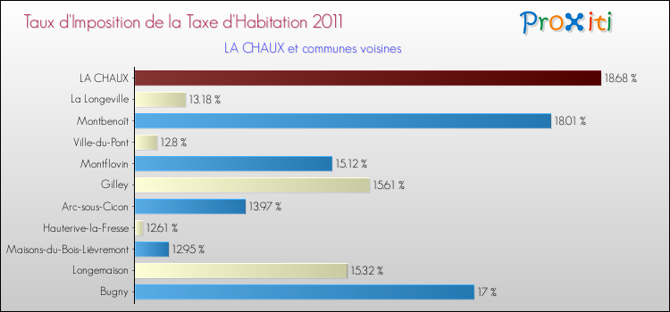 Taux d'imposition de la taxe d'habitation 2011 pour LA CHAUX et les communes proches Comparaison des taux d'imposition de la taxe d'habitation 2011 pour LA CHAUX et les communes voisines