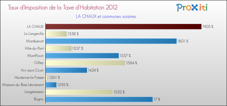 Taux d'imposition de la taxe d'habitation 2012 pour LA CHAUX et les communes proches Comparaison des taux d'imposition de la taxe d'habitation 2012 pour LA CHAUX et les communes voisines