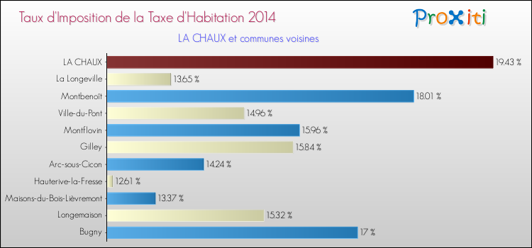 Taux d'imposition de la taxe d'habitation 2014 pour LA CHAUX et les communes proches Comparaison des taux d'imposition de la taxe d'habitation 2014 pour LA CHAUX et les communes voisines