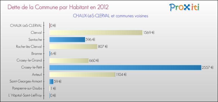 Dette par habitant de la commune en 2012 pour CHAUX-LèS-CLERVAL et les communes proches Comparaison de la dette par habitant de la commune en 2012 pour CHAUX-LèS-CLERVAL et les communes voisines