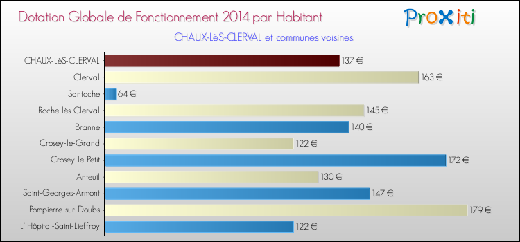 Montant des dotations globales de fonctionnement DGF par Habitant pour CHAUX-LèS-CLERVAL et les communes proches en 2014. Comparaison des des dotations globales de fonctionnement DGF par habitant pour CHAUX-LèS-CLERVAL et les communes voisines en 2014.
