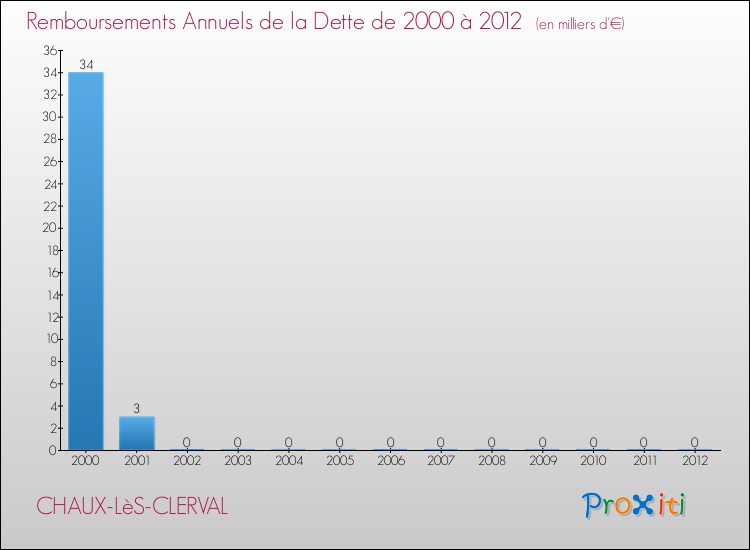 Evolution de l'annuité de la dette pour la commune de CHAUX-LèS-CLERVAL de 2000 à 2012 Annuités de la dette pour CHAUX-LèS-CLERVAL de 2000 à 2012