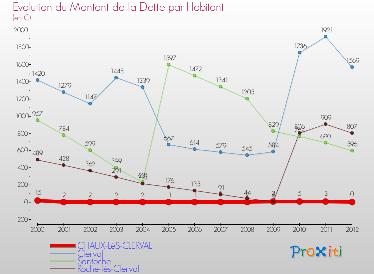 Evolution de la dette par habitant pour la commune de CHAUX-LèS-CLERVAL et les communes proches de 2000 à 2012 Comparaison de la dette par habitant pour CHAUX-LèS-CLERVAL et les communes voisines de 2000 à 2012