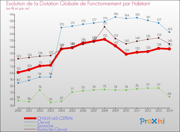 Evolution et montant de la dotation globale de fonctionnement par Habitant pour CHAUX-LèS-CLERVAL et les communes proches de 2000 à 2014. Comparaison des dotations globales de fonctionnement par habitant pour CHAUX-LèS-CLERVAL et les communes voisines de 2000 à 2014.