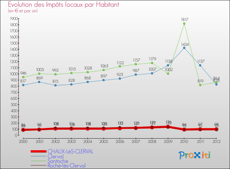 Evolution et montant des impôts locaux par Habitant pour CHAUX-LèS-CLERVAL et les communes proches Comparaison des impôts locaux par habitant pour CHAUX-LèS-CLERVAL et les communes voisines