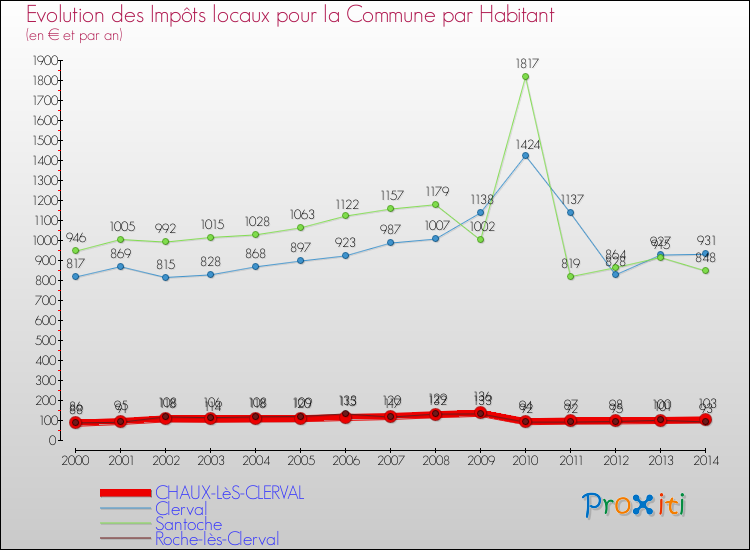 Evolution et montant des impôts locaux par Habitant pour CHAUX-LèS-CLERVAL et les communes proches de 2000 à 2014 Comparaison des impôts locaux par habitant pour CHAUX-LèS-CLERVAL et les communes voisines de 2000 à 2014