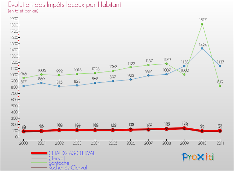 Evolution et montant des impôts locaux par Habitant pour CHAUX-LèS-CLERVAL et les communes proches Comparaison des impôts locaux par habitant pour CHAUX-LèS-CLERVAL et les communes voisines