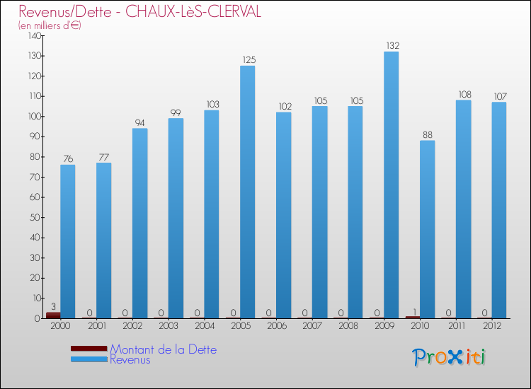 Evolution comparée de la dette et des revenus pour la commune de CHAUX-LèS-CLERVAL de 2000 à 2012 Comparaison de la dette et des revenus pour CHAUX-LèS-CLERVAL de 2000 à 2012