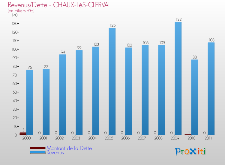 Evolution comparée de la dette et des revenus pour la commune de CHAUX-LèS-CLERVAL de 2000 à 2011 Comparaison de la dette et des revenus pour CHAUX-LèS-CLERVAL de 2000 à 2011