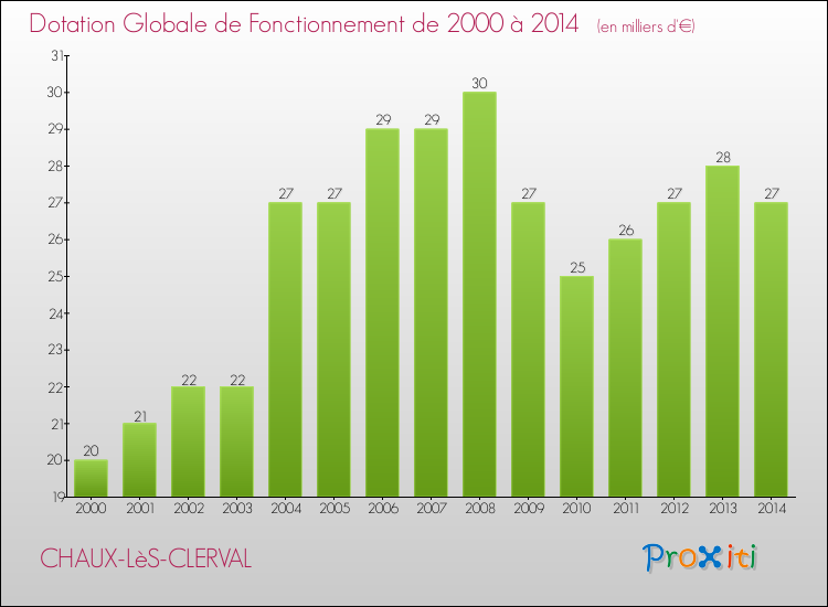 Evolution du montant de la Dotation Globale de Fonctionnement pour la commune de CHAUX-LèS-CLERVAL de 2000 à 2014 Evolution du montant de la Dotation Globale de Fonctionnement pour CHAUX-LèS-CLERVAL de 2000 à 2014