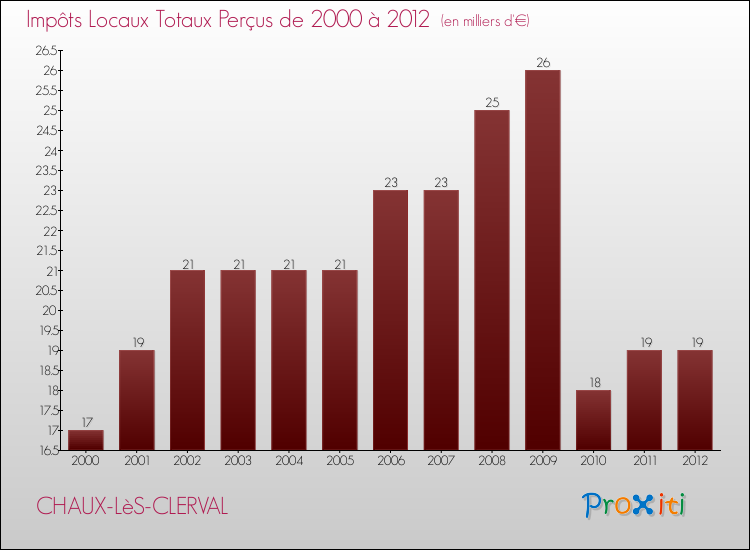 Evolution des Impôts Locaux pour la commune de CHAUX-LèS-CLERVAL de 2000 à 2012 Evolution des Impôts Locaux pour CHAUX-LèS-CLERVAL de 2000 à 2012
