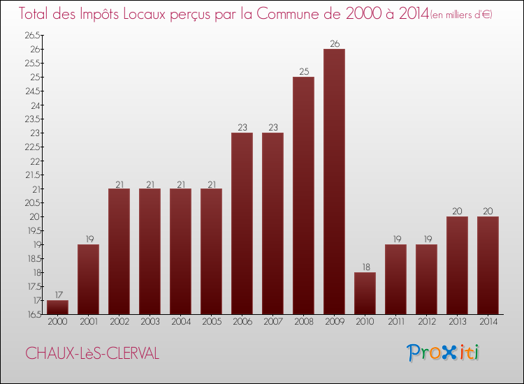 Evolution des Impôts Locaux pour la commune de CHAUX-LèS-CLERVAL de 2000 à 2014 Evolution des Impôts Locaux pour CHAUX-LèS-CLERVAL de 2000 à 2014