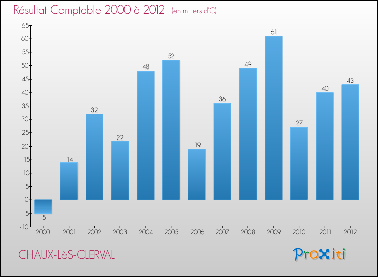 Evolution du résultat comptable pour la commune de CHAUX-LèS-CLERVAL de 2000 à 2012 Evolution du résultat comptable pour CHAUX-LèS-CLERVAL de 2000 à 2012