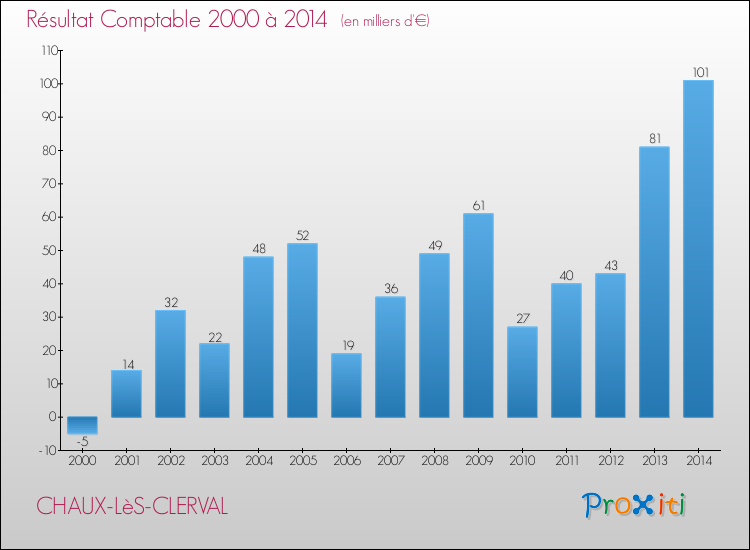 Evolution du résultat comptable pour la commune de CHAUX-LèS-CLERVAL de 2000 à 2014 Evolution du résultat comptable pour CHAUX-LèS-CLERVAL de 2000 à 2014