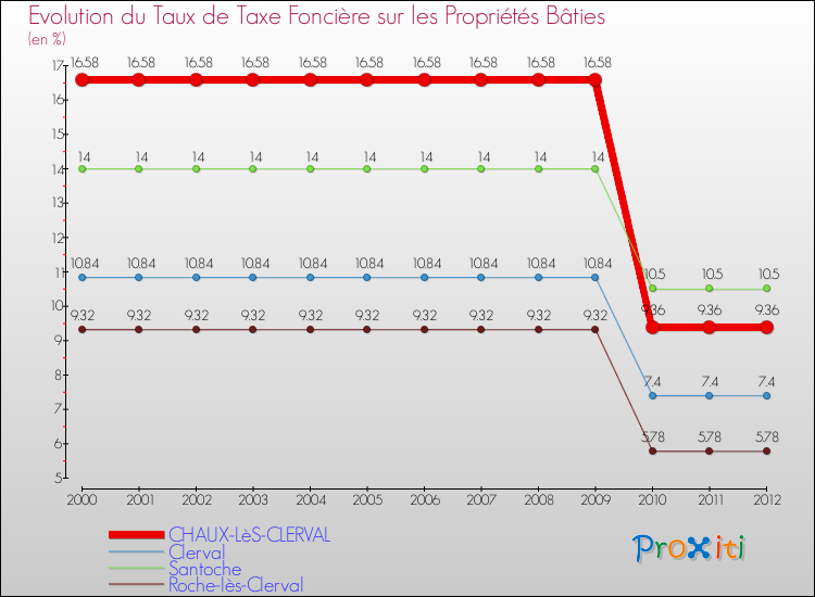 Evolution du taux de la taxe foncière sur le bati pour CHAUX-LèS-CLERVAL et les communes proches de 2000 à 2012 Comparaison des taux de taxe foncière sur le bati pour CHAUX-LèS-CLERVAL et les communes voisines de 2000 à 2012