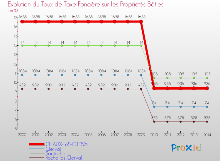 Evolution du taux de la taxe foncière sur le bati pour CHAUX-LèS-CLERVAL et les communes proches de 2000 à 2014 Comparaison des taux de taxe foncière sur le bati pour CHAUX-LèS-CLERVAL et les communes voisines de 2000 à 2014