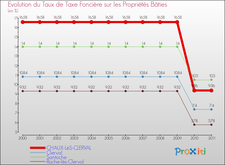 Evolution du taux de la taxe foncière sur le bati pour CHAUX-LèS-CLERVAL et les communes proches Comparaison des taux de taxe foncière sur le bati pour CHAUX-LèS-CLERVAL et les communes voisines