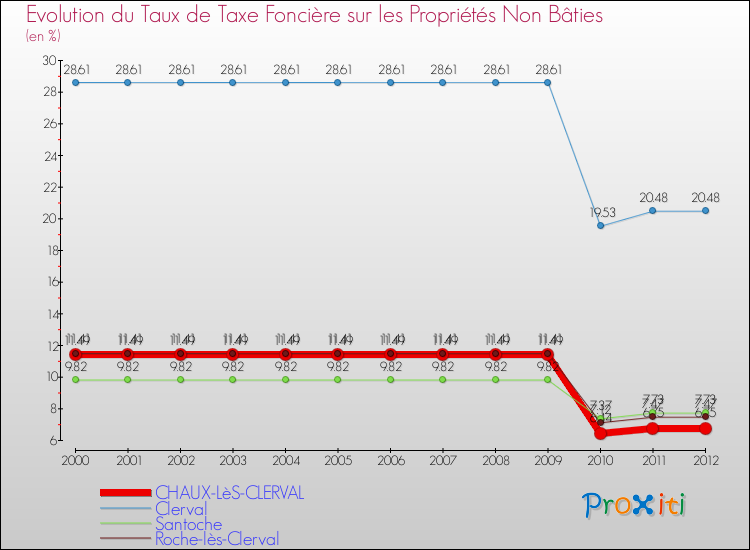 Evolution du taux de la taxe foncière sur les immeubles et terrains non batis pour CHAUX-LèS-CLERVAL et les communes proches de 2000 à 2012 Comparaison des taux de la taxe foncière sur les immeubles et terrains non batis pour CHAUX-LèS-CLERVAL et les communes voisines de 2000 à 2012