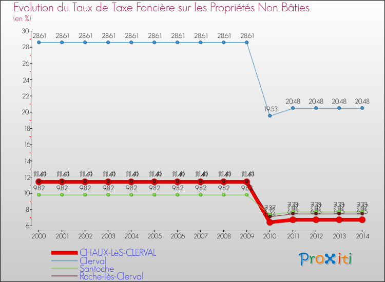 Evolution du taux de la taxe foncière sur les immeubles et terrains non batis pour CHAUX-LèS-CLERVAL et les communes proches de 2000 à 2014 Comparaison des taux de la taxe foncière sur les immeubles et terrains non batis pour CHAUX-LèS-CLERVAL et les communes voisines de 2000 à 2014