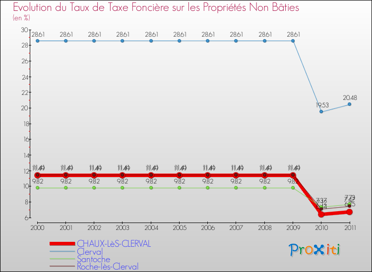 Evolution du taux de la taxe foncière sur les immeubles et terrains non batis pour CHAUX-LèS-CLERVAL et les communes proches Comparaison des taux de la taxe foncière sur les immeubles et terrains non batis pour CHAUX-LèS-CLERVAL et les communes voisines