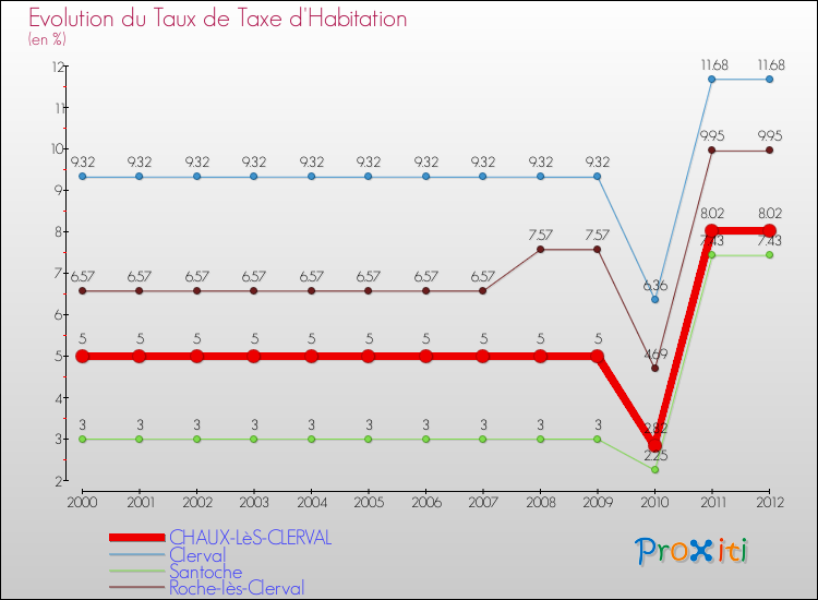 Evolution du taux de la taxe d'habitation pour CHAUX-LèS-CLERVAL et les communes proches Comparaison des taux de la taxe d'habitation pour CHAUX-LèS-CLERVAL et les communes voisines