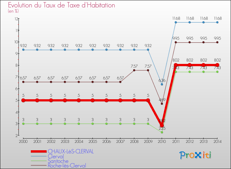 Evolution du taux de la taxe d'habitation pour CHAUX-LèS-CLERVAL et les communes proches de 2000 à 2014 Comparaison des taux de la taxe d'habitation pour CHAUX-LèS-CLERVAL et les communes voisines de 2000 à 2014