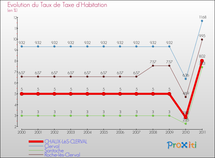 Evolution du taux de la taxe d'habitation pour CHAUX-LèS-CLERVAL et les communes proches Comparaison des taux de la taxe d'habitation pour CHAUX-LèS-CLERVAL et les communes voisines
