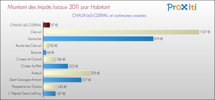 Montant des impôts locaux par Habitant pour CHAUX-LèS-CLERVAL et les communes proches Comparaison des impôts locaux par habitant pour CHAUX-LèS-CLERVAL et les communes voisines
