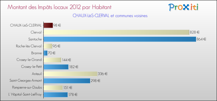 Montant des impôts locaux par Habitant pour CHAUX-LèS-CLERVAL et les communes proches Comparaison des impôts locaux par habitant pour CHAUX-LèS-CLERVAL et les communes voisines
