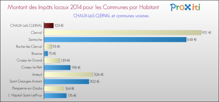 Montant des impôts locaux par Habitant pour CHAUX-LèS-CLERVAL et les communes proches en 2014 Comparaison des impôts locaux par habitant pour CHAUX-LèS-CLERVAL et les communes voisines en 2014