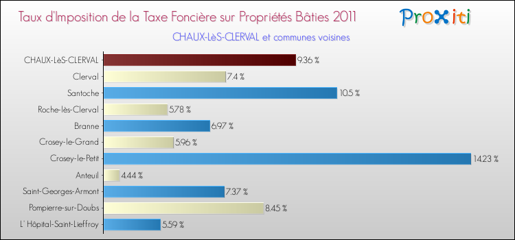 Taux d'imposition de la taxe foncière sur le bati 2011 pour CHAUX-LèS-CLERVAL et les communes proches Comparaison des taux d'imposition de la taxe foncière sur le bati 2011 pour CHAUX-LèS-CLERVAL et les communes voisines