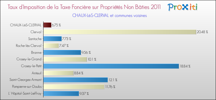 Taux d'imposition de la taxe foncière sur les immeubles et terrains non batis 2011 pour CHAUX-LèS-CLERVAL et les communes proches Comparaison des taux d'imposition de la taxe foncière sur les immeubles et terrains non batis 2011 pour CHAUX-LèS-CLERVAL et les communes voisines