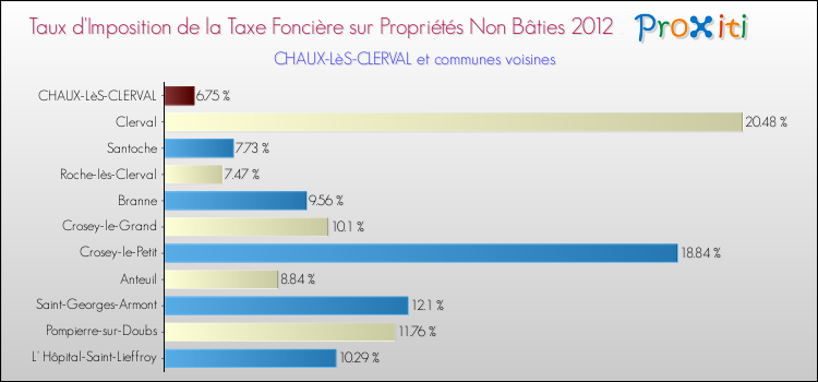 Taux d'imposition de la taxe foncière sur les immeubles et terrains non batis 2012 pour CHAUX-LèS-CLERVAL et les communes proches Comparaison des taux d'imposition de la taxe foncière sur les immeubles et terrains non batis 2012 pour CHAUX-LèS-CLERVAL et les communes voisines