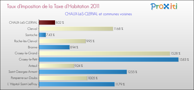 Taux d'imposition de la taxe d'habitation 2011 pour CHAUX-LèS-CLERVAL et les communes proches Comparaison des taux d'imposition de la taxe d'habitation 2011 pour CHAUX-LèS-CLERVAL et les communes voisines